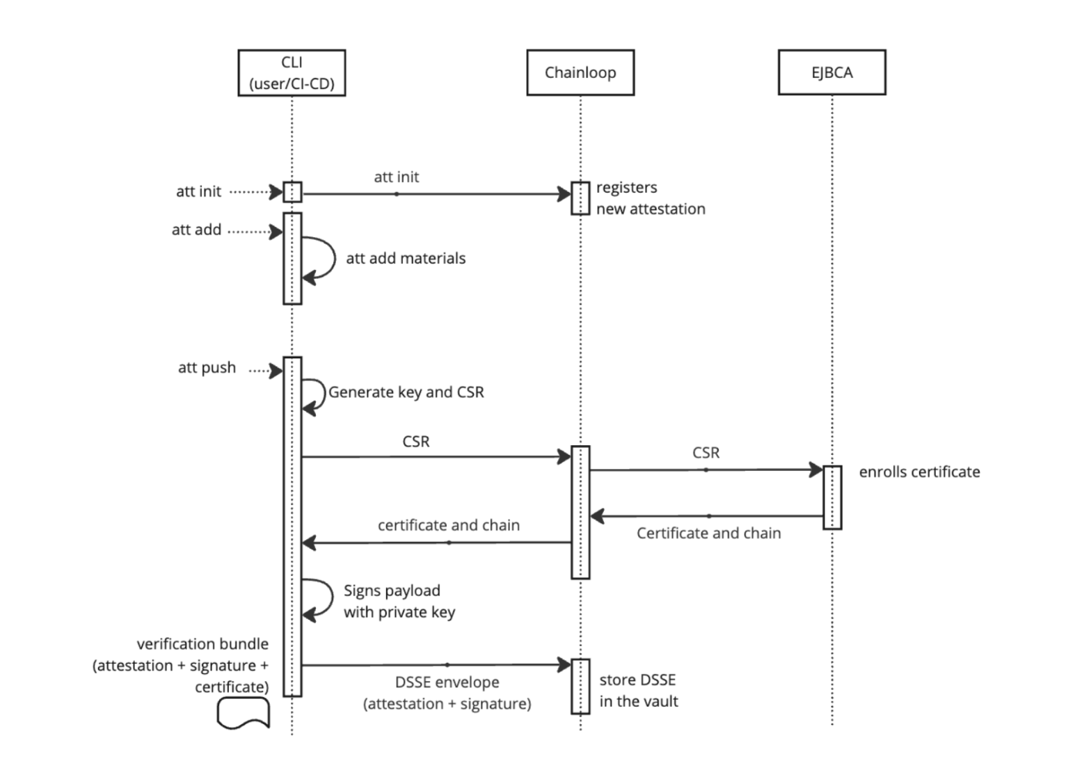 chainloop-ejbca-sequence.png