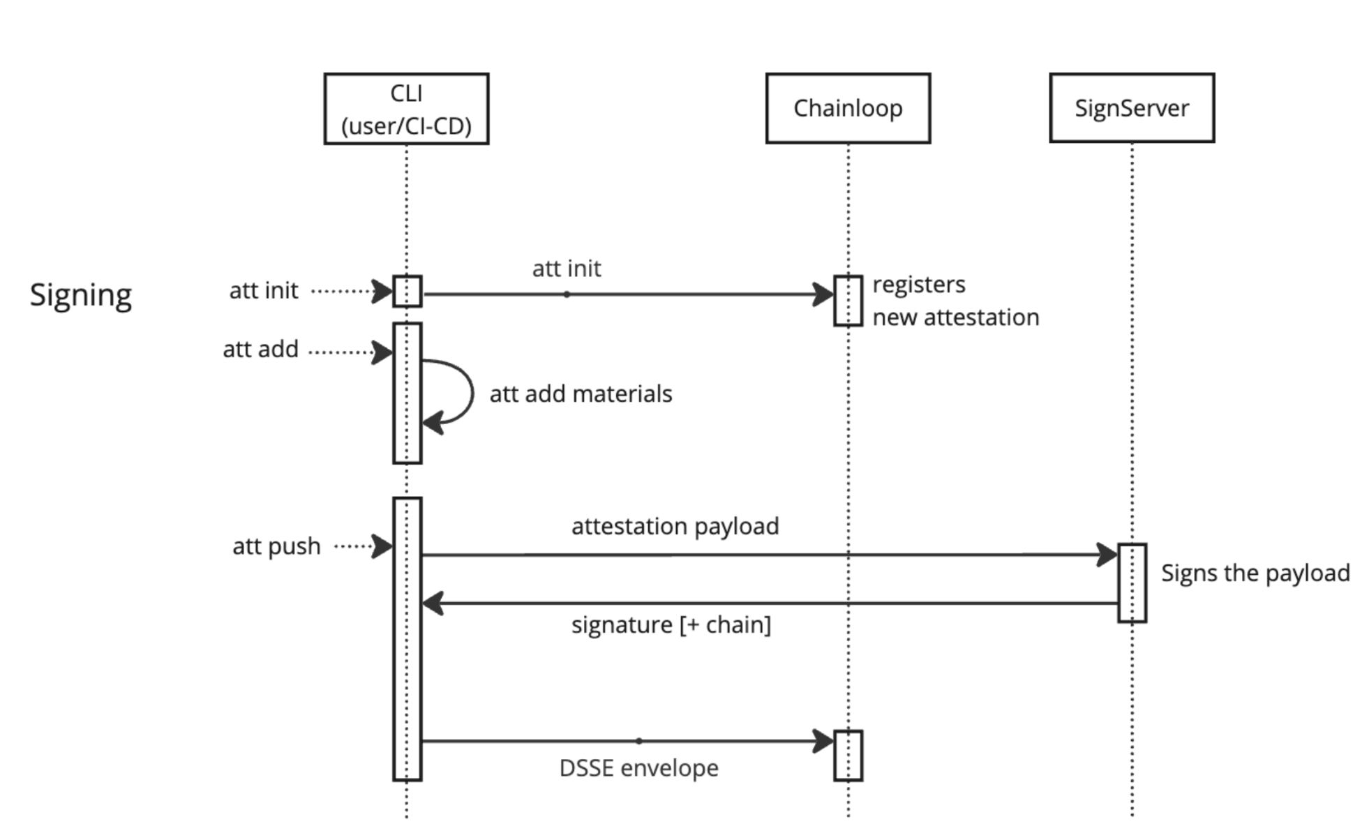 chainloop-signserver-sequence.png